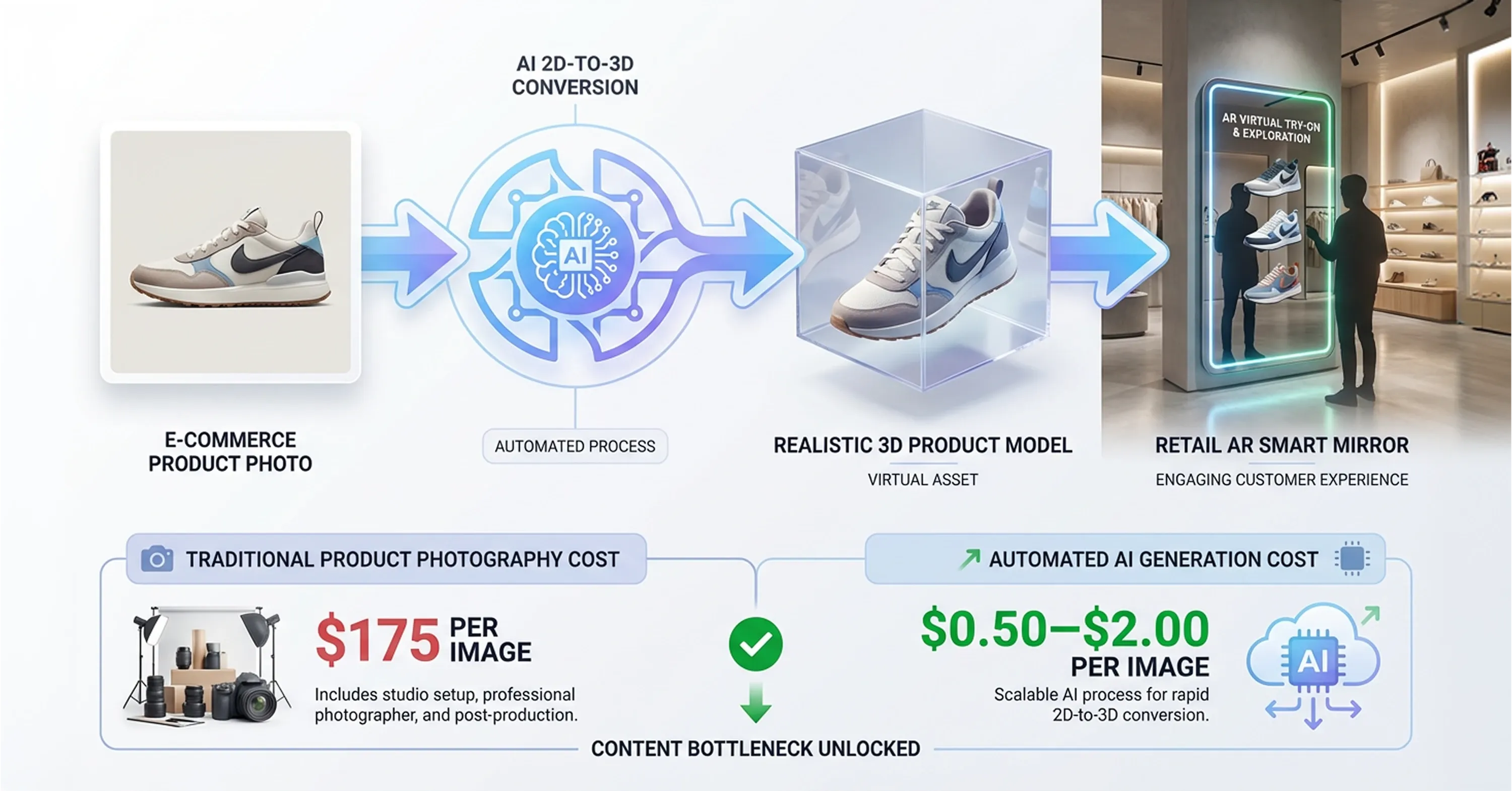 Infographic showing AI 2D-to-3D product conversion for ecommerce, turning product photos into realistic 3D models for AR virtual try-on