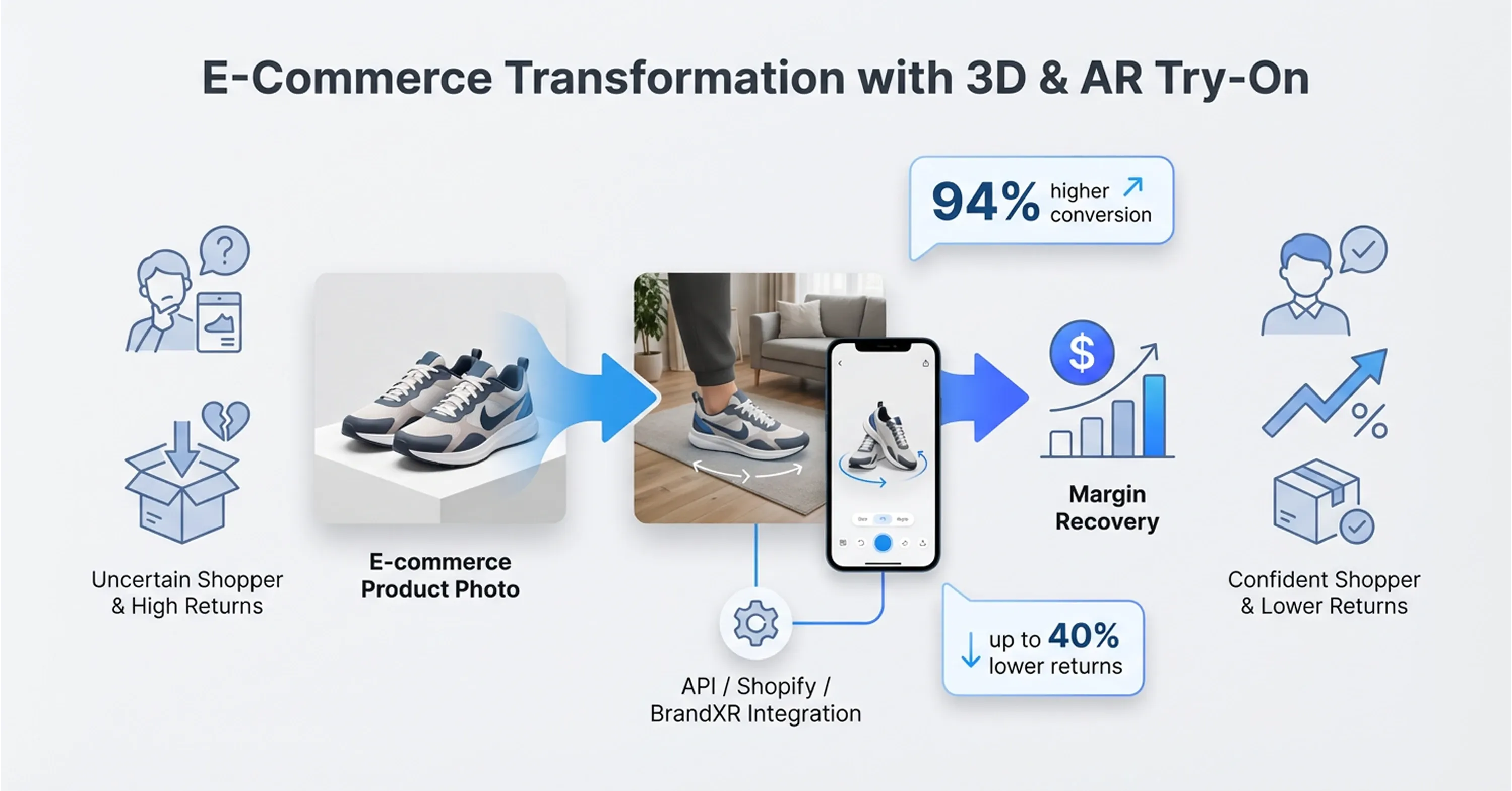 Infographic showing how 3D and AR virtual try-on technology improves ecommerce conversion rates, reduces returns, and increases customer confidence.
