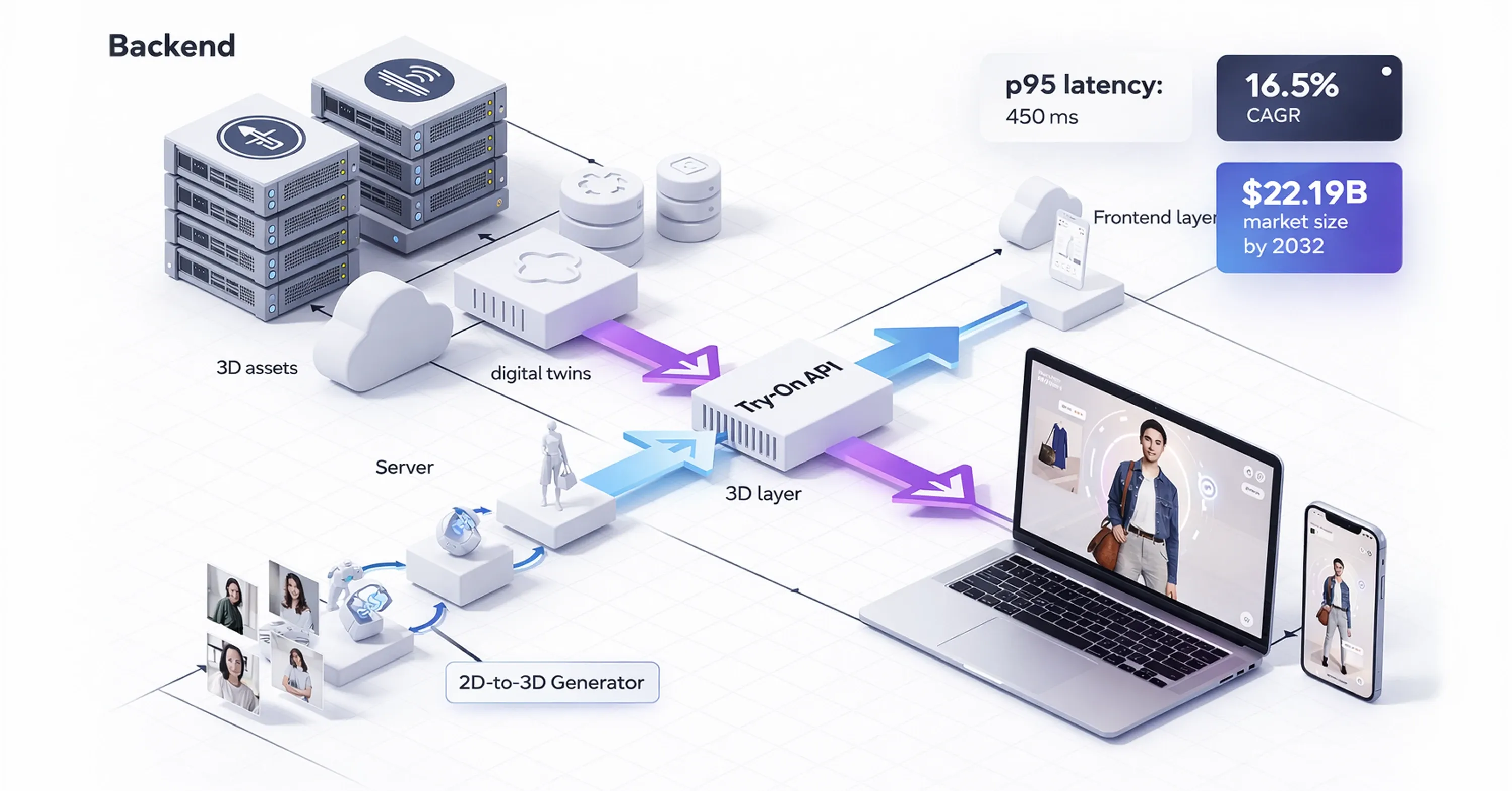Virtual try-on API architecture diagram showing 2D-to-3D generation, digital twins, 3D assets, backend server infrastructure, and frontend integration across web and mobile devices